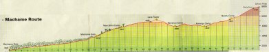 Machame route profile thumbnail